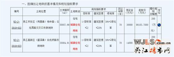吳江再掛兩宗宅地！起拍樓面價低至6221元/平