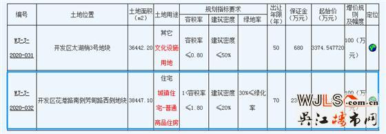 7.91億！吳江花港掛地！將于12月30日開拍！