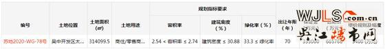 吳中太湖新城再掛商住地塊！起拍總價超66億！