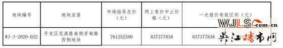 7.91億！吳江花港掛地！將于12月30日開拍！