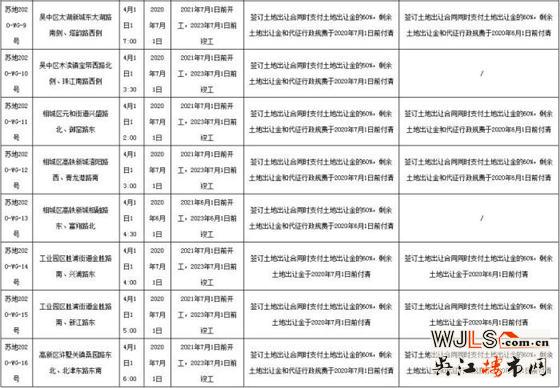 蘇州兩場土拍再次延遲！10宗地取消竣工預售許可調整價！