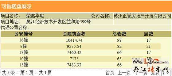 榮熙華庭首次領(lǐng)取預(yù)售證  備案價(jià)16984-21141元/平
