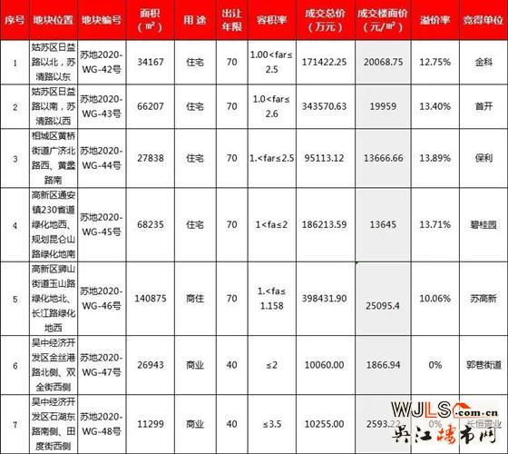 121.5億!蘇州土地市場(chǎng)新成交7宗地塊