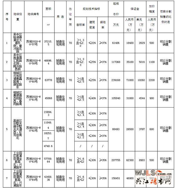 蘇州10號公告掛出！7宗全部為宅地，2宗位于園區(qū)勝浦！