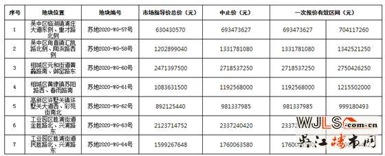 蘇州10號公告掛出！7宗全部為宅地，2宗位于園區(qū)勝浦！