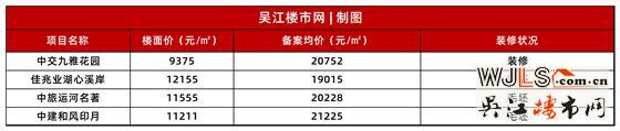 吳江這幾個(gè)樓盤加推，那個(gè)「首開即罄」的樓盤也在其中！