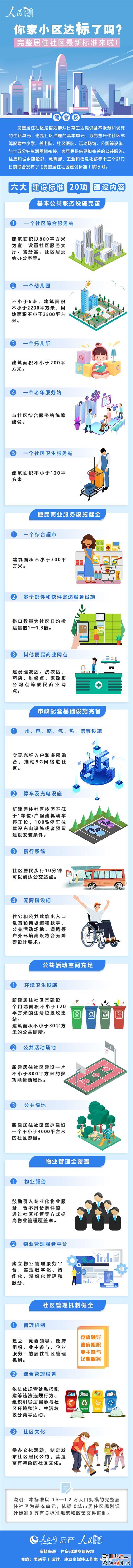 你家小區(qū)達標了嗎？完整居住社區(qū)最新標準來啦！