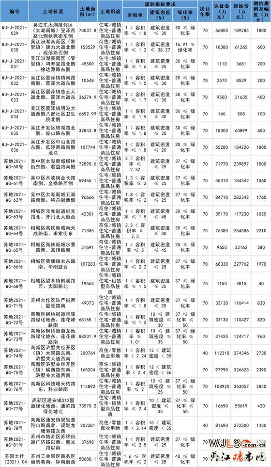 起拍總價(jià)406億！蘇州第三批集中供地出爐！