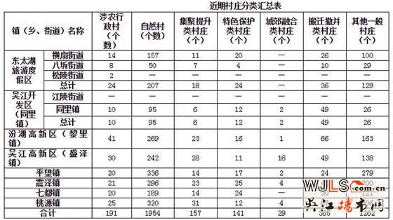 《吳江區(qū)鎮(zhèn)村布局規(guī)劃(2020版)》批后公布