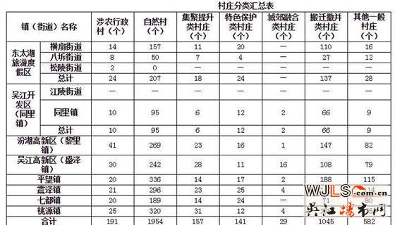 《吳江區(qū)鎮(zhèn)村布局規(guī)劃(2020版)》批后公布