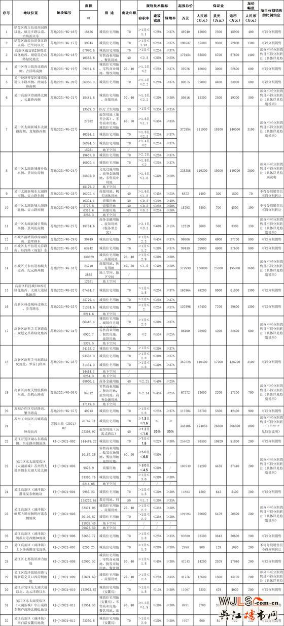 32宗地塊！330億！蘇州首批“集中出讓”5月底開拍！