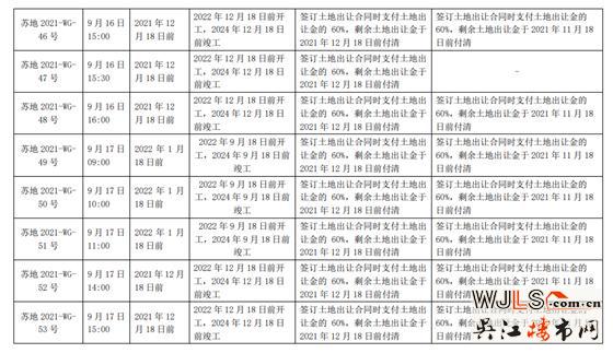 蘇州第二次集中土拍延期!地價(jià)降了!查資金來源!禁止馬甲!