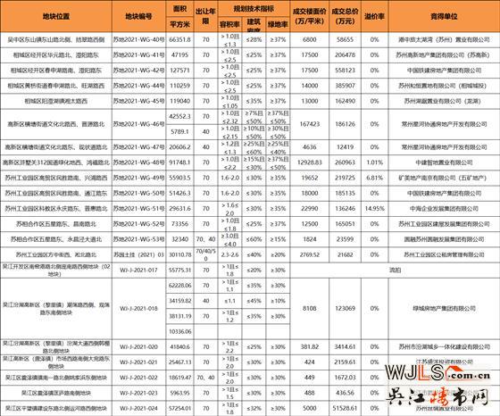 攬金276億！蘇州三天土拍結(jié)果出爐！