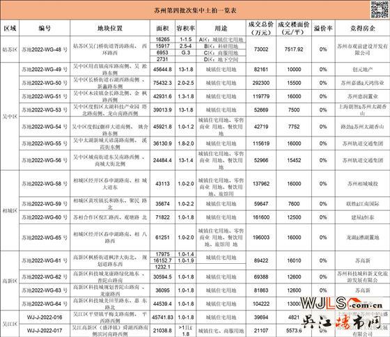 蘇州四批次集中供地順利成交，總成交金額179.21億元