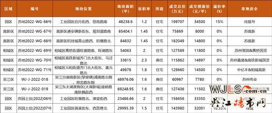 總攬金132億！蘇州第五批次土拍結(jié)果出爐！