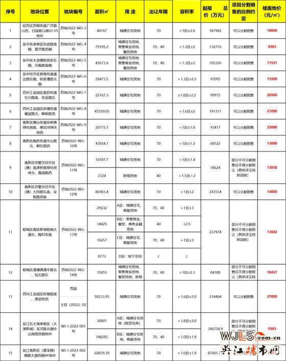 2022年蘇州第一批集中掛地來了！15宗地227億起拍！