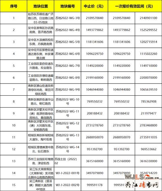 2022年蘇州第一批集中掛地來了！15宗地227億起拍！