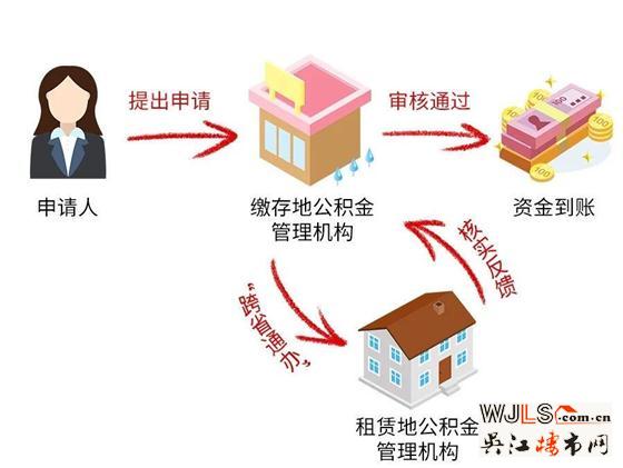 示范區(qū)重磅發(fā)布！三地公積金可“跨界”租房