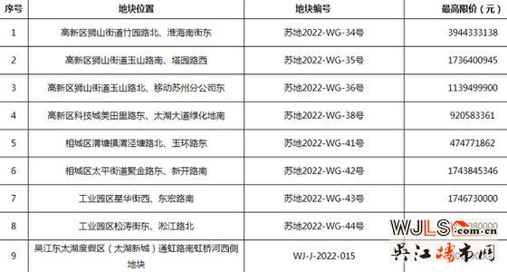 最高限價即為成交價格！蘇州9宗地塊掛牌出讓
