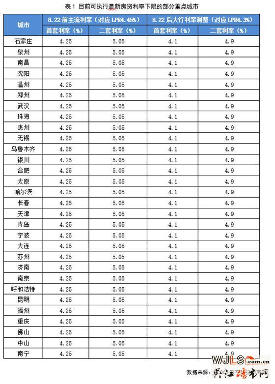30多個(gè)重點(diǎn)城市已執(zhí)行房貸利率下限，首套降至4.1%