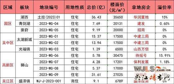 蘇州首場(chǎng)土拍落幕，11幅地?cái)埥?40億！