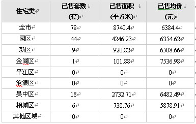 29日成交：成交量均價大幅縮水 平江滄浪成交尷尬為零