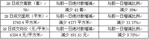 29日成交:成交量均價大幅縮水 平江滄浪成交尷尬為零