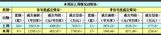 吳江市每周成交情況分析(6.23-6.29)