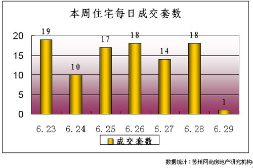 吳江市每周成交情況分析(6.23-6.29)