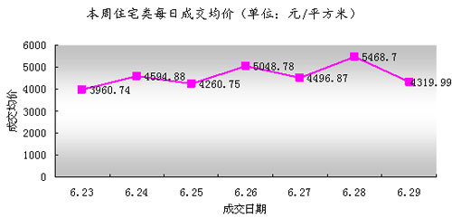 吳江市每周成交情況分析(6.23-6.29)