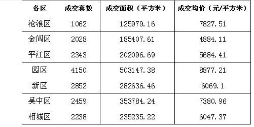 蘇樓上半年喝“溫吞水” 成交不足兩萬(wàn)套
