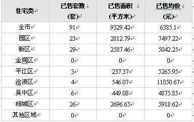 6日:成交量大跌樓市不穩(wěn)定性延續(xù) 新區(qū)成交問鼎