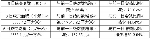 6日:成交量大跌樓市不穩(wěn)定性延續(xù) 新區(qū)成交問鼎
