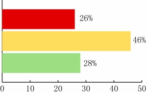 上證聯(lián)合搜房調(diào)查:72%受訪者看跌下半年樓市