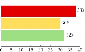 上證聯(lián)合搜房調(diào)查:72%受訪者看跌下半年樓市