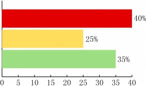 上證聯(lián)合搜房調(diào)查:72%受訪者看跌下半年樓市