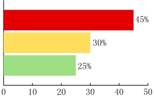 上證聯(lián)合搜房調(diào)查:72%受訪者看跌下半年樓市