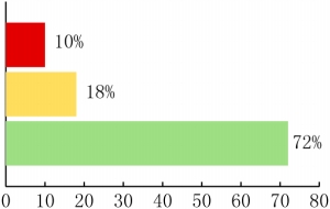 上證聯(lián)合搜房調(diào)查:72%受訪者看跌下半年樓市