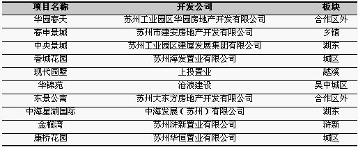 蘇州前10位住宅銷售樓盤(06.27—07.03)