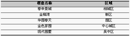 蘇州前10位住宅銷售樓盤(06.27—07.03)