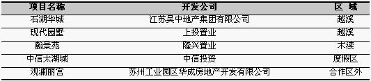 蘇州前10位住宅銷售樓盤(06.27—07.03)