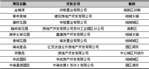 蘇城低價格樓盤需求旺盛 相城區(qū)項目成市場熱點(diǎn)