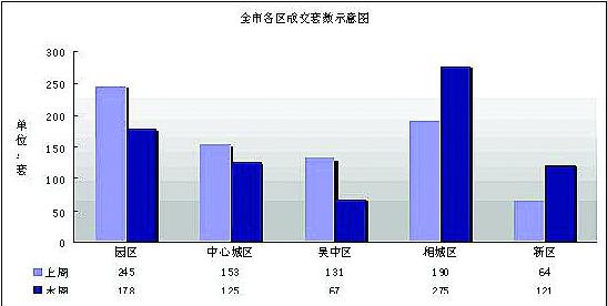 蘇城低價格樓盤需求旺盛 相城區(qū)項目成市場熱點(diǎn)