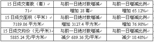 吳中成交繼續(xù)領(lǐng)跑 全市均價再度回落