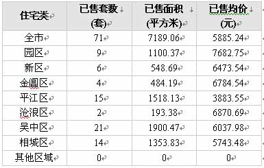 吳中成交繼續(xù)領(lǐng)跑 全市均價再度回落