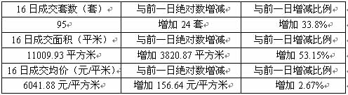全市成交量進(jìn)一步攀升 園區(qū)仍處低谷