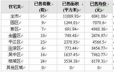 全市成交量進(jìn)一步攀升 園區(qū)仍處低谷