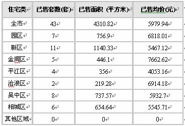 21日：僅43套 成交量起伏不定“金九”名存實亡