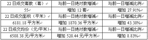 相城區(qū)成交量壓“群雄” 笑捧狀元頭銜歸