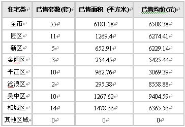 相城區(qū)成交量壓“群雄” 笑捧狀元頭銜歸